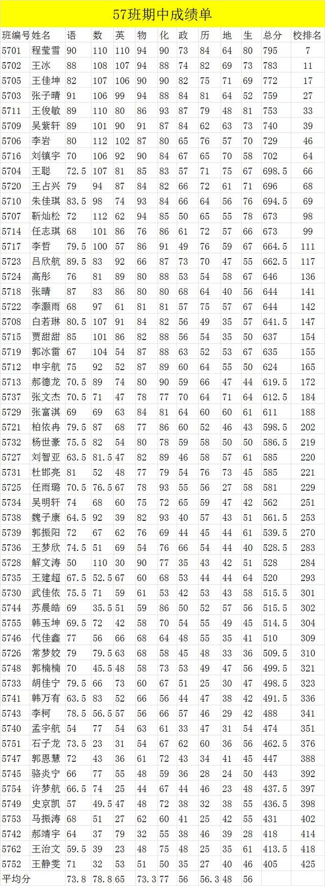 【八年级】期中考试成绩单