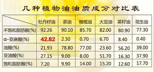 牡丹籽油为何有这么大的功效