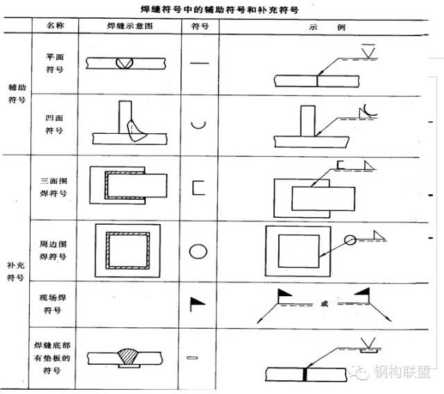 钢结构施工图——识图知识