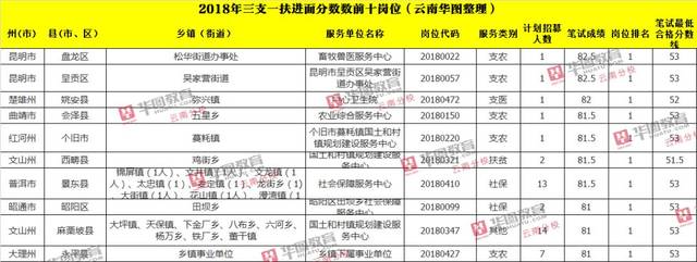 三支一扶考试内容是什么?怎么考?多少分能进