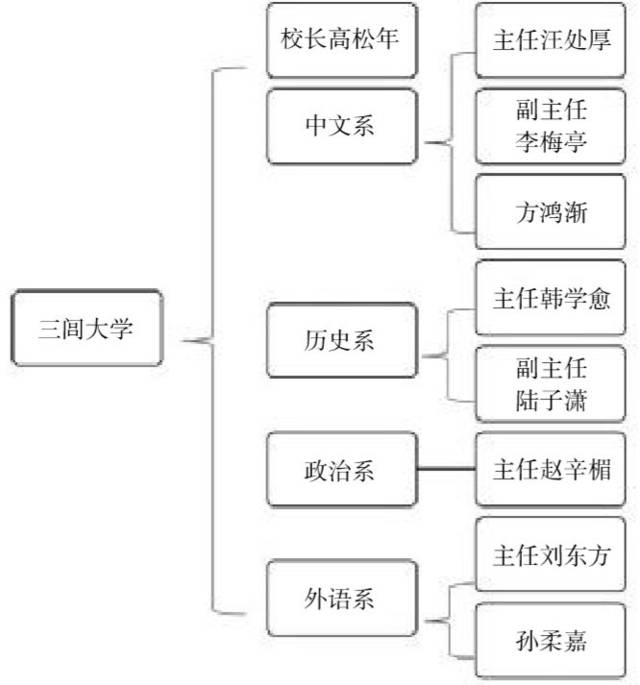 图7 《围城》中三闾大学的部分人物关系图 根据图7,学生很容易看明白