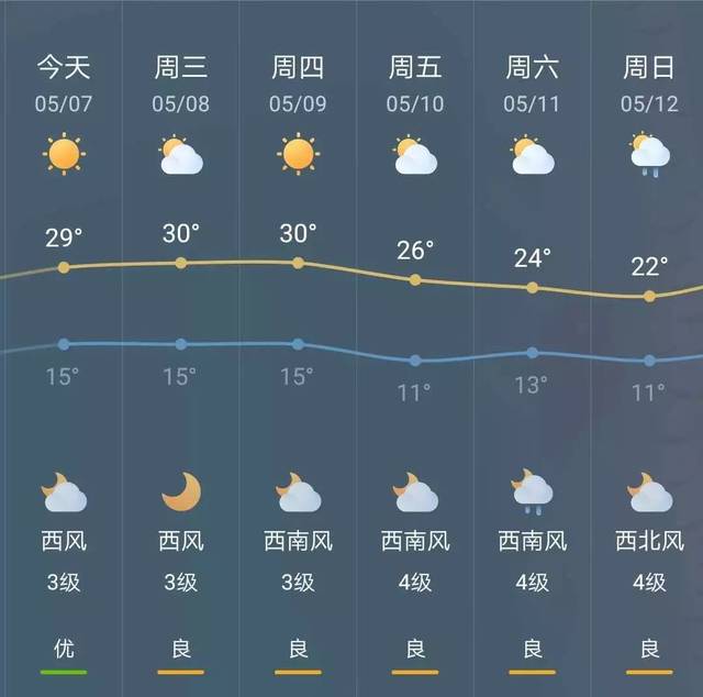 本周天气关键词升温,明天锦州气温攀至30