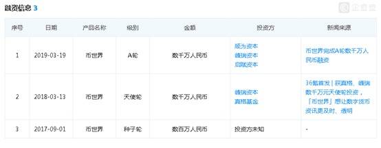 发币才一周 币世界被警方立案