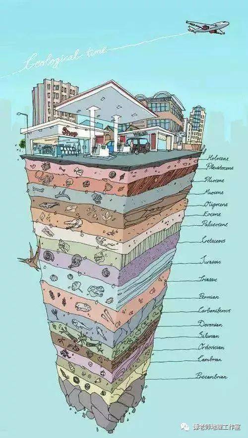 国际性地质年代表是将地球上的各种地质事件,按其发生的先后顺序,进行
