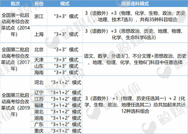 减少至8个省份,新高考改革进程"延缓"