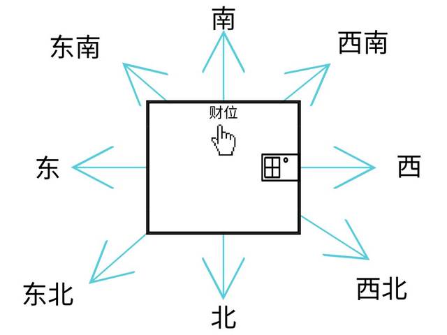 店铺写字楼坐东南向西北,财位在北方.