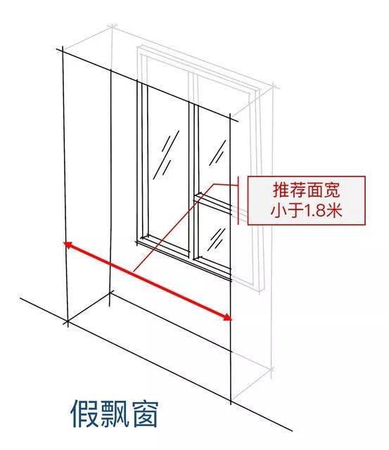 大家注意,这两种飘窗,在使用的时候有巨大的区别,后文会详细说明,言归