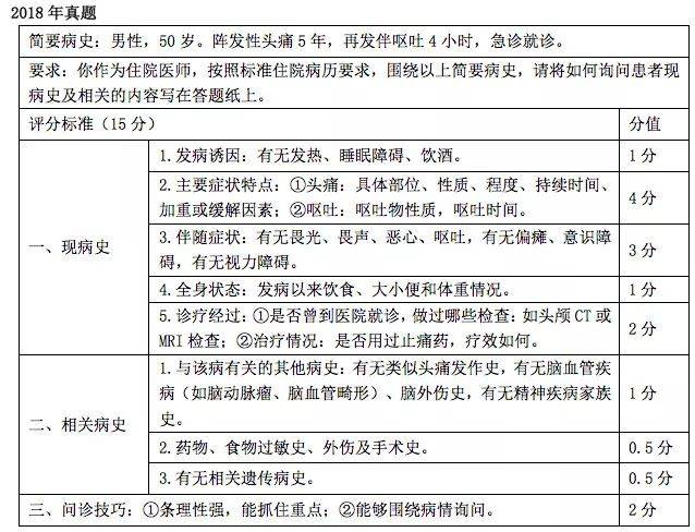 技能病史采集万能公式,标准满分模板!