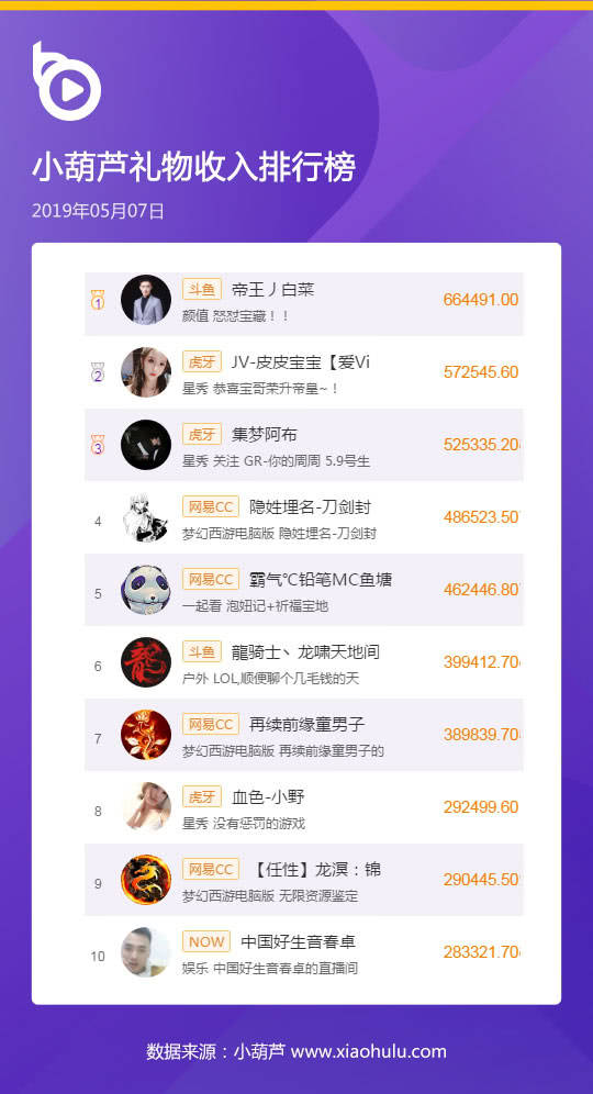 斗鱼PDD持续发力登榜首 网易CC多位主播登收