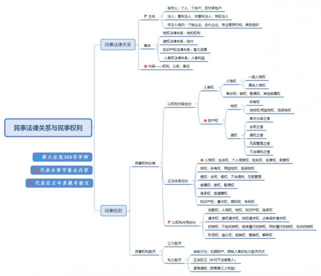 2019法考思维导图合集,8科全了,果断收藏!