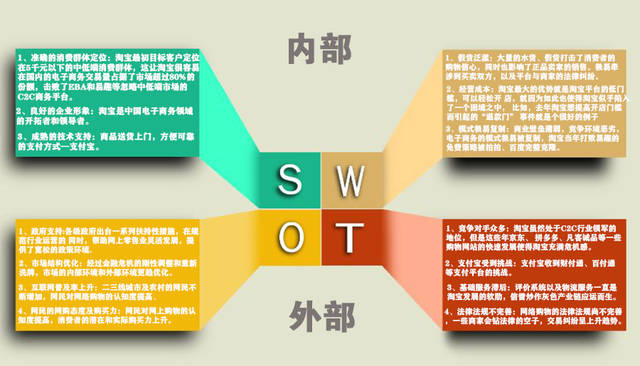 以淘宝为例的电子商务平台swot分析以及营销弊端