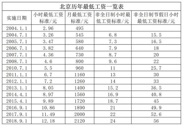 北京市近年最低工资标准