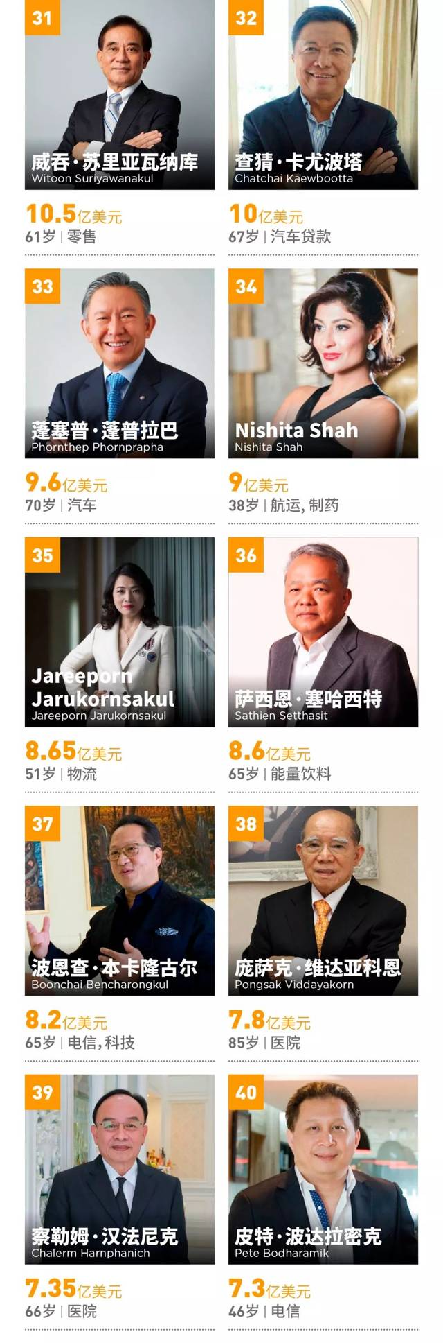 其中,廖汉渲(prachai leophairatana)缺席5年后再次上榜.