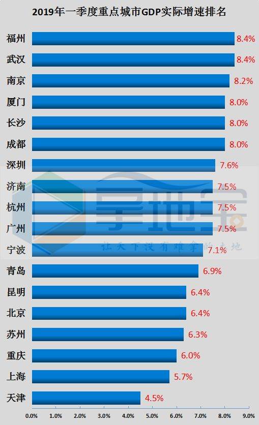 【排名】一季度,哪个城市gdp增速最高,南京能超越杭州