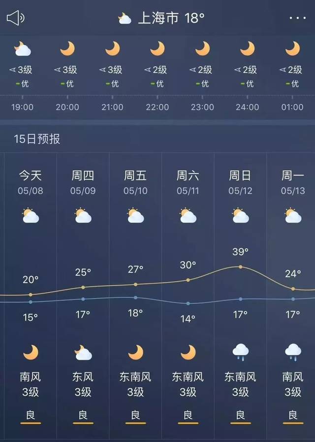 登录中国天气网发现 5月12日上海的天气预报 也显示为17℃-39