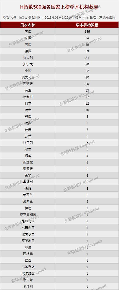 世界大学临床医学H指数500强:复旦大学