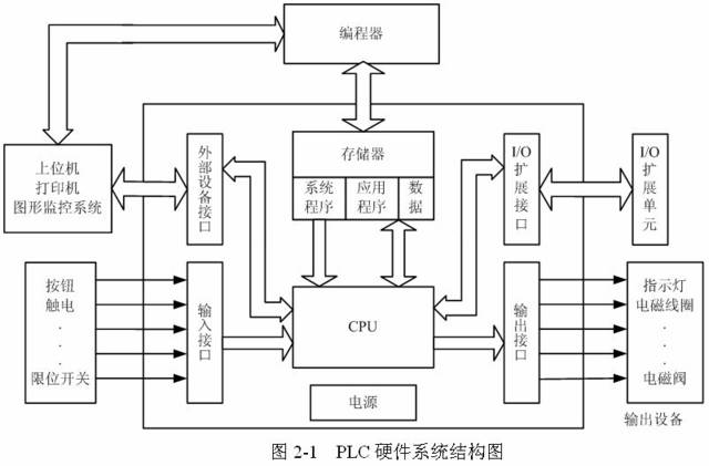 四),plc的基本组成