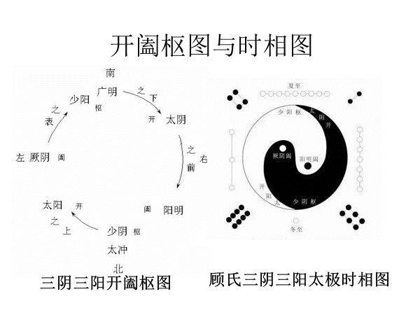 认为:事物是由阴阳两仪生成太少(太阴,少阴,太阳,少阳)四个象,进而