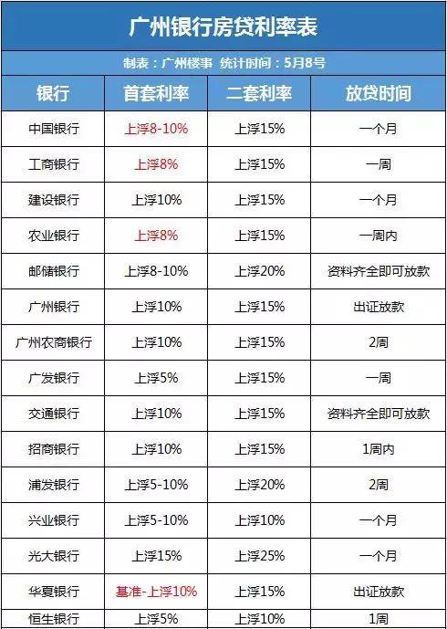 实锤! 广州房贷利率重回基准!(内附15家银行最