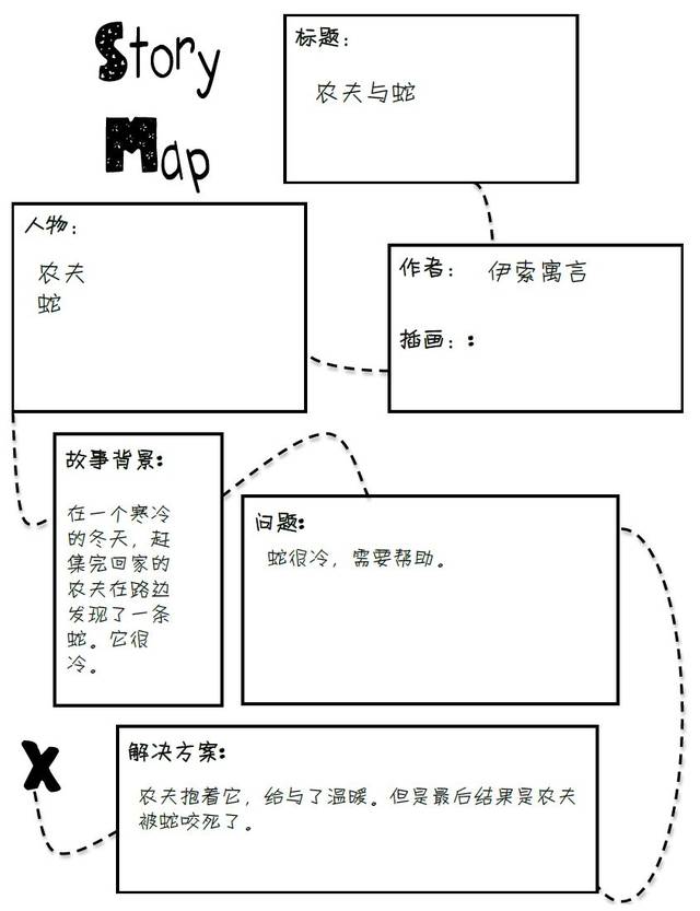 如何培养会讲故事的孩子?故事地图帮助孩子理清思路