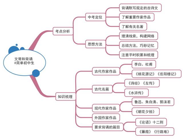 初中各学科思维导图都在这里,大家赶紧收藏吧!