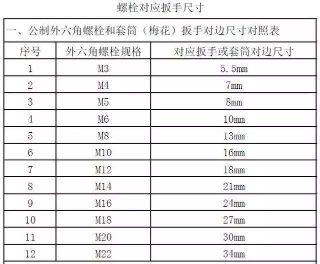 还以为就是螺纹直径,结果出现扳手与螺钉/螺栓/螺母却不相配的情况