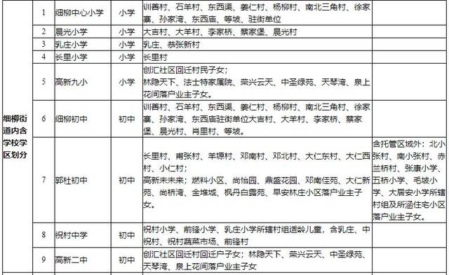 高新区2019年义务教育学区划分一览表