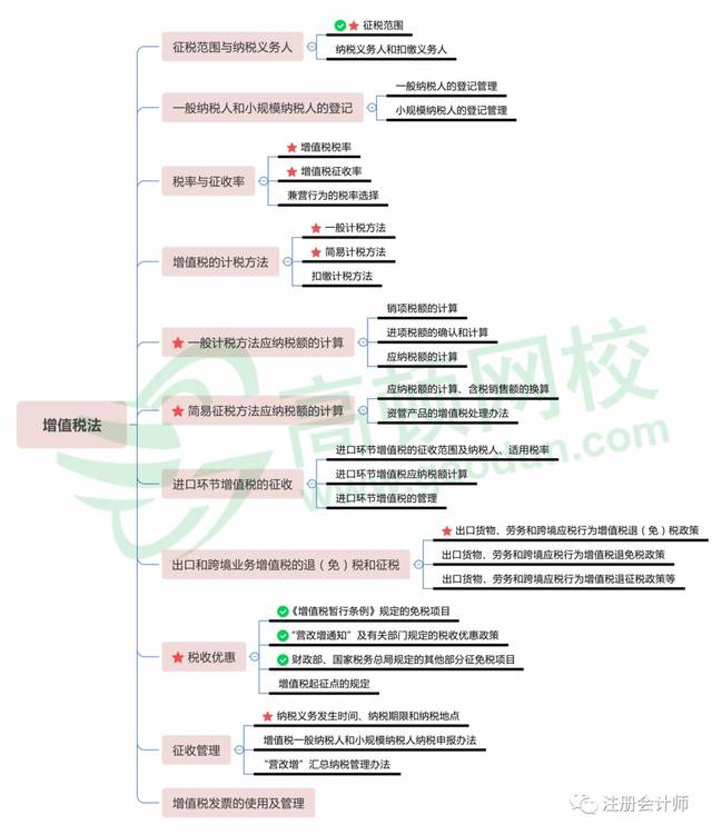 2019年《税法》科目高清思维导图(完整版)