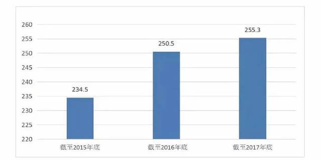 近年来全国现有吸毒人员数(单位:万人)