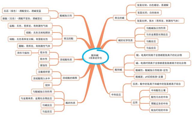 初中各学科思维导图都在这里,大家赶紧收藏吧!