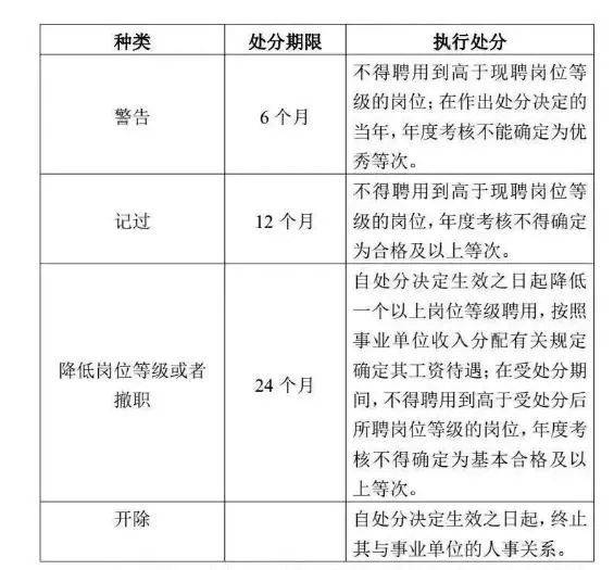 党纪政纪处分后工资待遇变化示意图