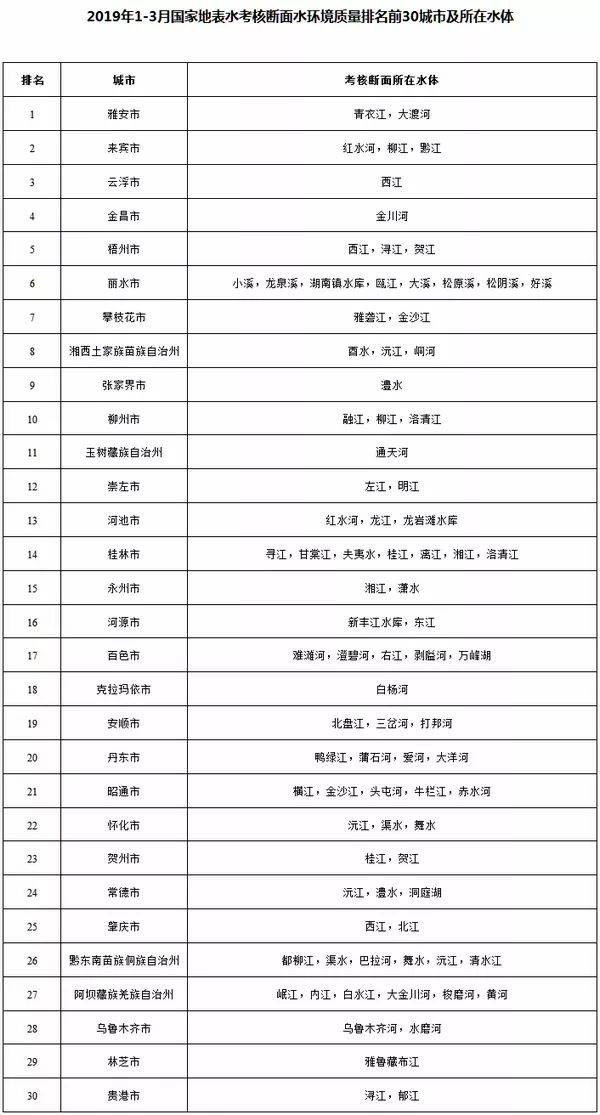 官方发布全国水质最好和最差城市排名 河北这