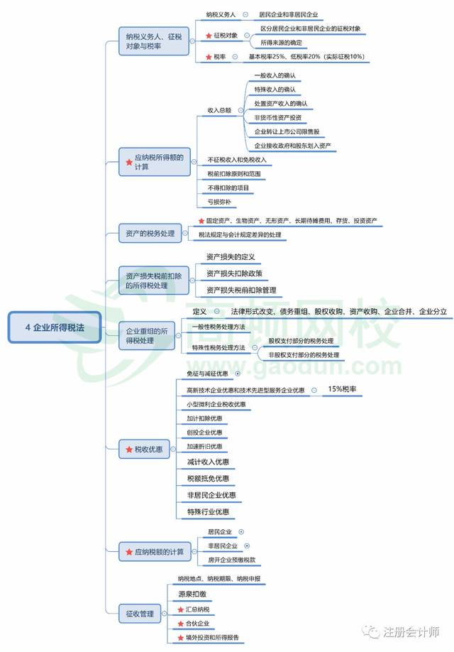 资料包 立即领取cpa全科高清思维导图 税法的备考计划表 税法简直是