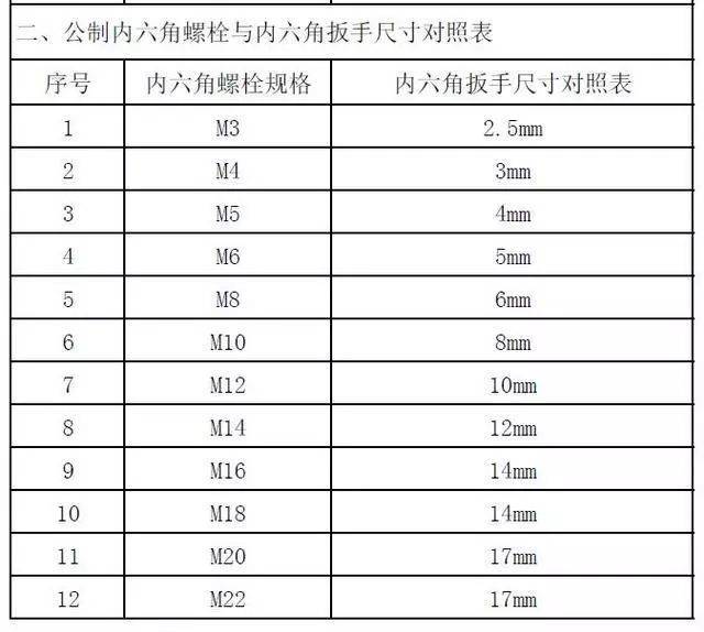 还以为就是螺纹直径,结果出现扳手与螺钉/螺栓/螺母却不相配的情况