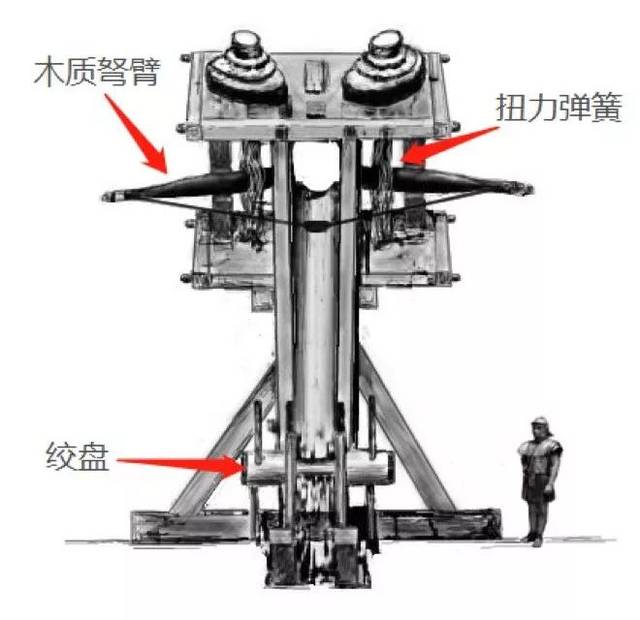 为了增加弩炮能拥有的弹性势能储备,罗马人改造了弩炮的原理,采用两捆