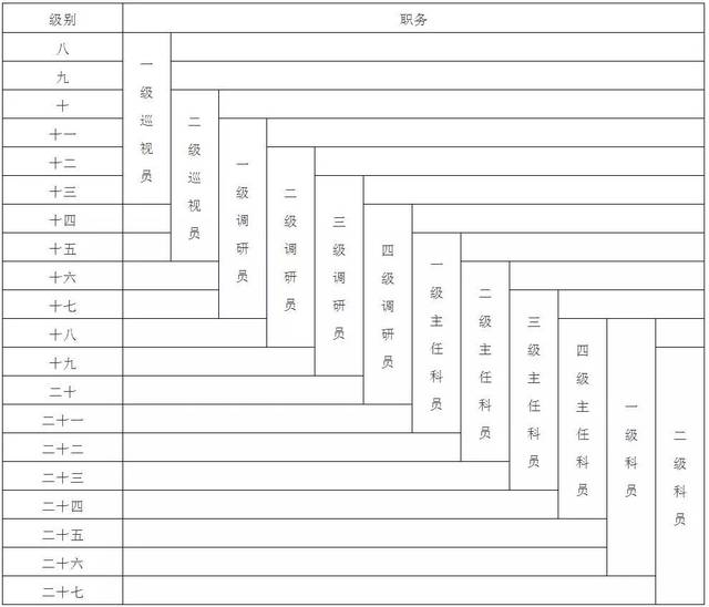 6月,新公务员法将实施,职务职级如何套改?如何晋升?答案看这里!