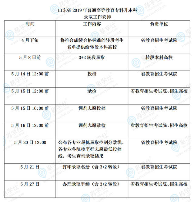 以下是2019年山东专升本录取分数线公布时间和录取工作安排表,大家