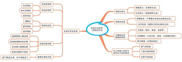 初中各学科思维导图都在这里,大家赶紧收藏吧!