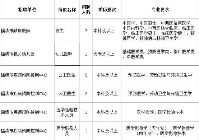 2019福清事业单位招聘报名时间明天截止,
