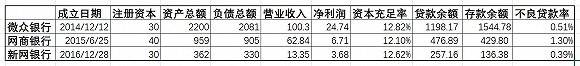 微众银行2018年营收超百亿,净利是网商银行与新网银行加总的一