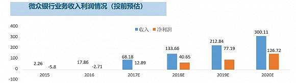 微众银行2018年营收超百亿,净利是网商银行与新网银行加总的一