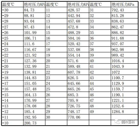 r22制冷剂的温度压力对照表 r410a制冷剂的温度压力对照表 r32制冷剂