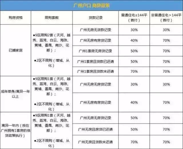 为了买房,决定入户广州!购房贷款政策了解一下