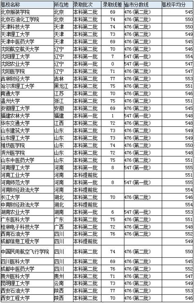 2019年河南高考550分左右能上什么学校?211大学也能上