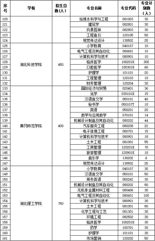 2019年湖北普通专升本招生院校有多少所?比去年新增3所