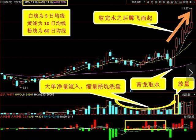 案例一:600520(中发科技) 在2014年2月26日到28月进行了一波拉升