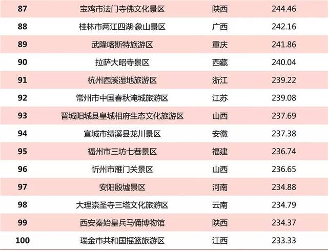 33%,其中陕西渭南华阴市华山景区市场关注度最高,重庆武隆喀斯特旅游