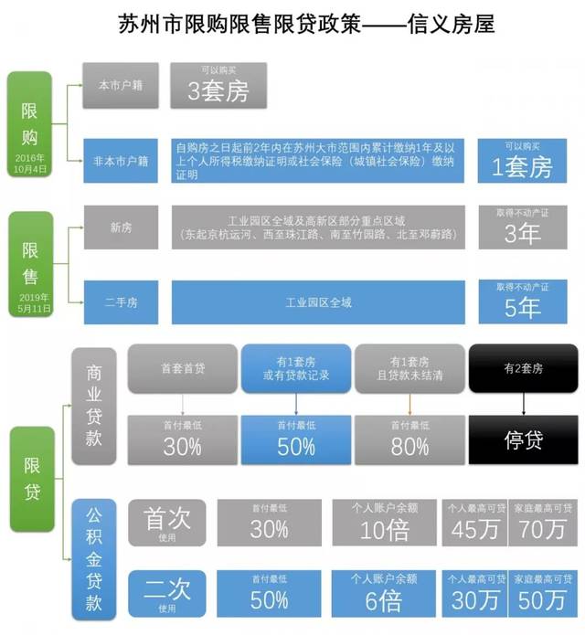 一张图读懂苏州限购限售限贷政策!