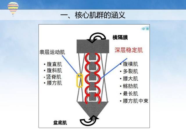 核心肌群稳定性评估及训练方案