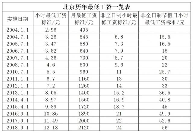 北京调高最低工资!你的工资迎来大变化,这些待遇也都将提升!